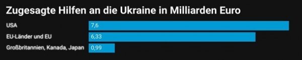 Экономисты оценили помощь запада Украине Экономисты оценили помощь запада Украине